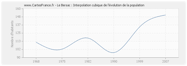 Le Bersac : Interpolation cubique de l'évolution de la population
